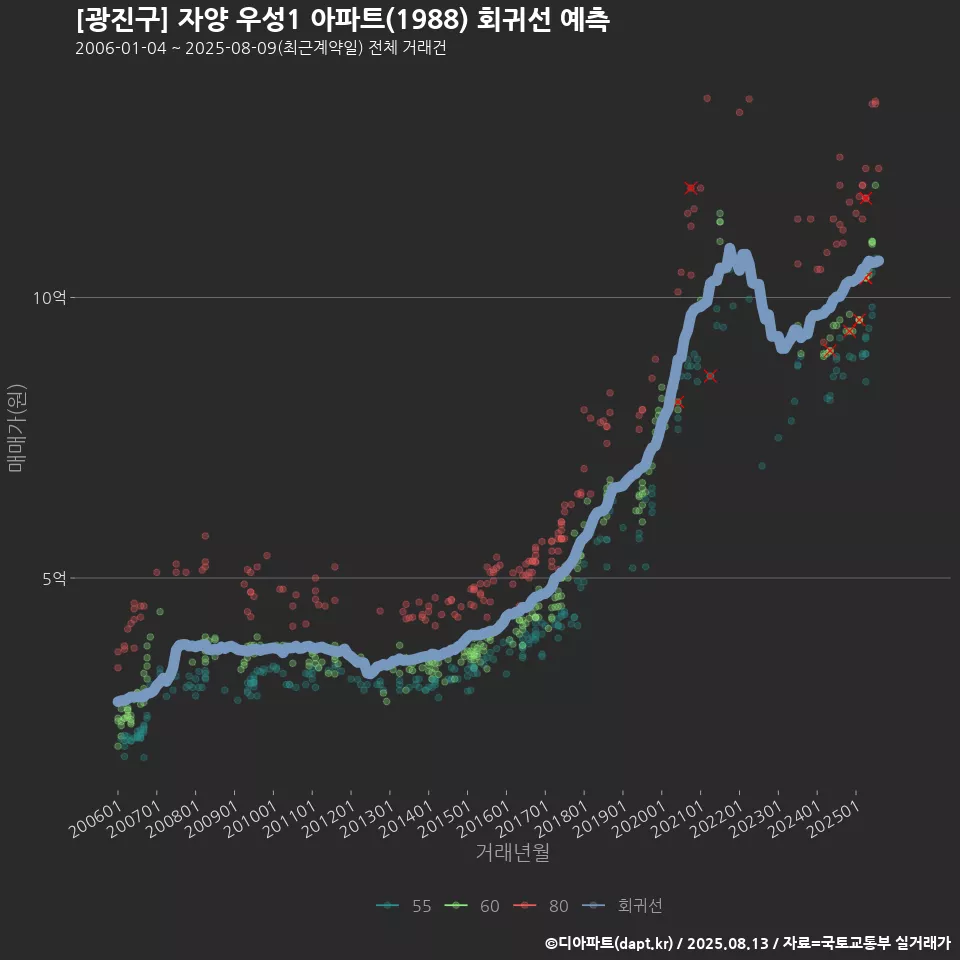 [광진구] 자양 우성1 아파트(1988) 회귀선 예측