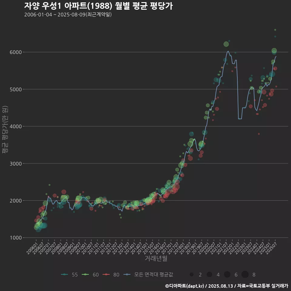 자양 우성1 아파트(1988) 월별 평균 평당가