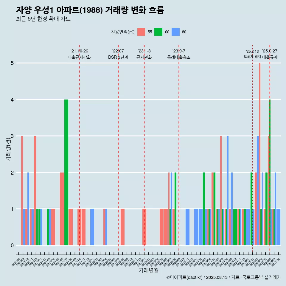 자양 우성1 아파트(1988) 거래량 변화 흐름