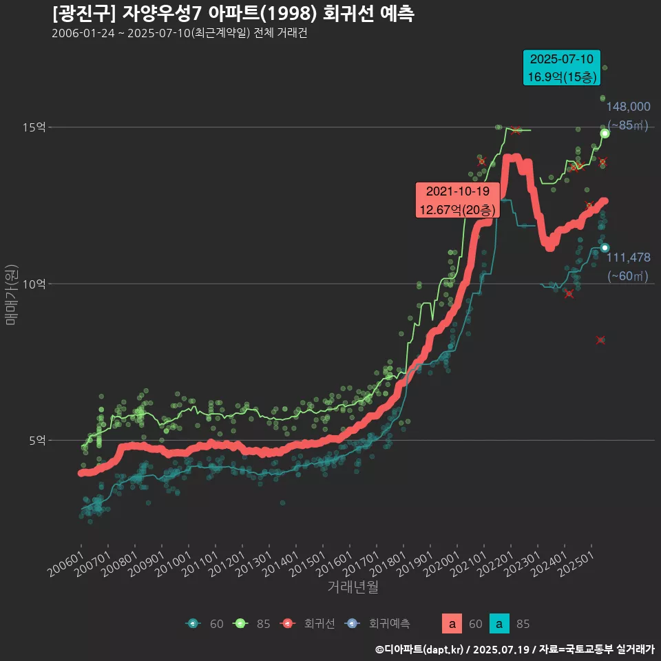 [광진구] 자양우성7 아파트(1998) 회귀선 예측