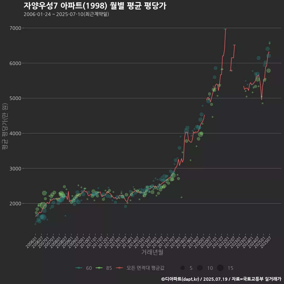자양우성7 아파트(1998) 월별 평균 평당가