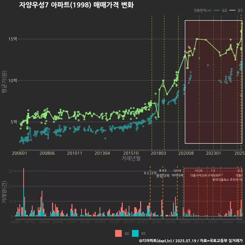 자양우성7 아파트(1998) 매매가격 변화