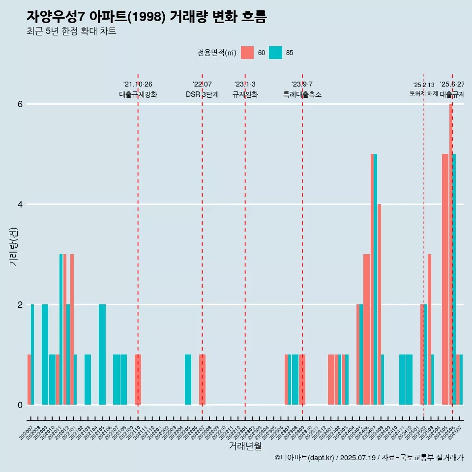 자양우성7 아파트(1998) 거래량 변화 흐름