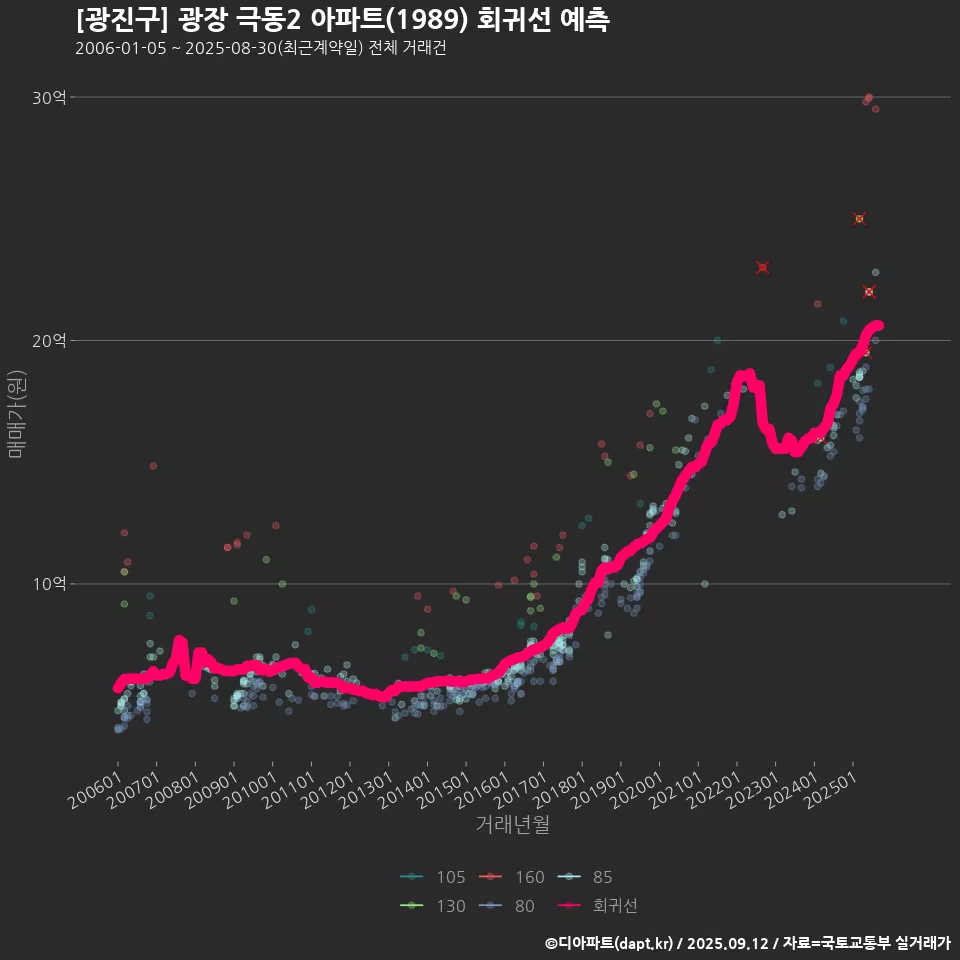 [광진구] 광장 극동2 아파트(1989) 회귀선 예측