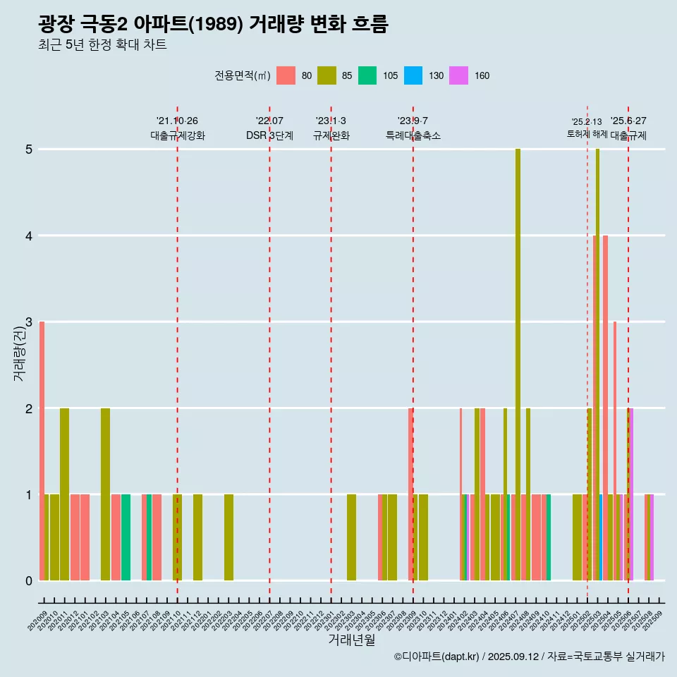 광장 극동2 아파트(1989) 거래량 변화 흐름