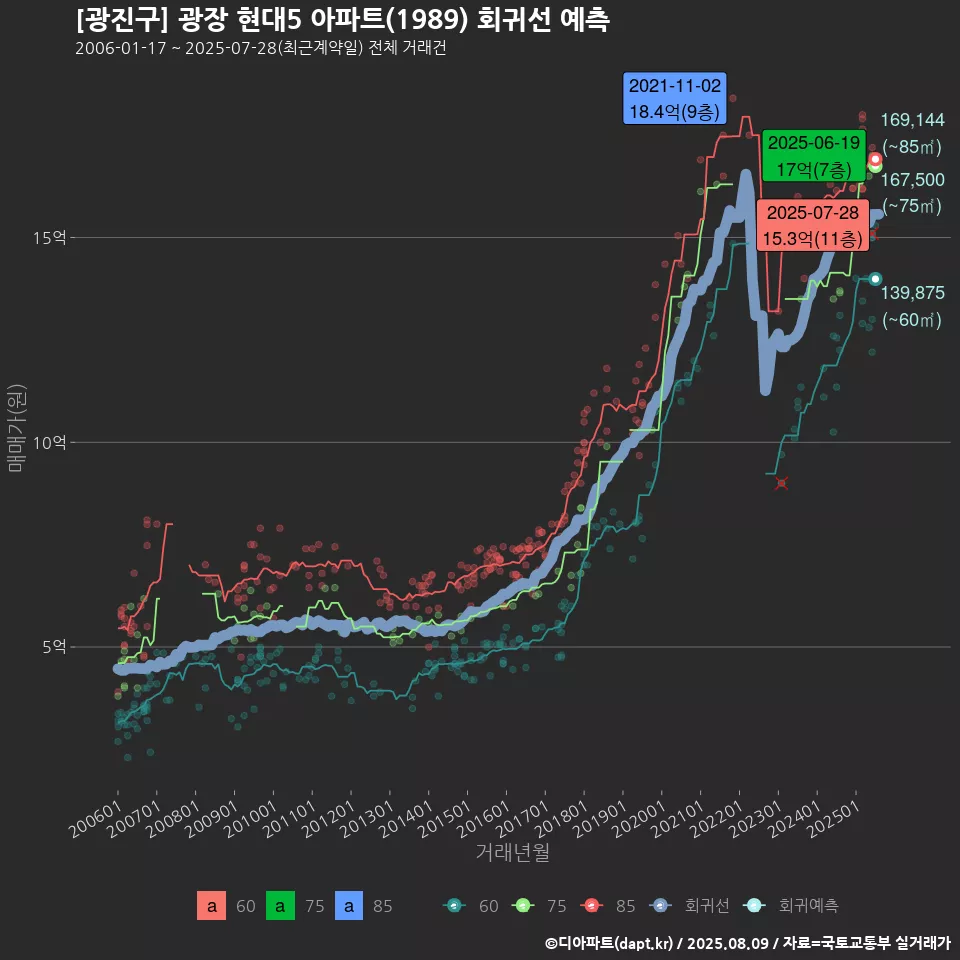[광진구] 광장 현대5 아파트(1989) 회귀선 예측