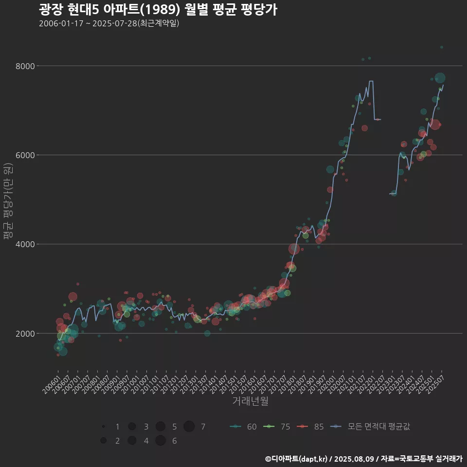 광장 현대5 아파트(1989) 월별 평균 평당가