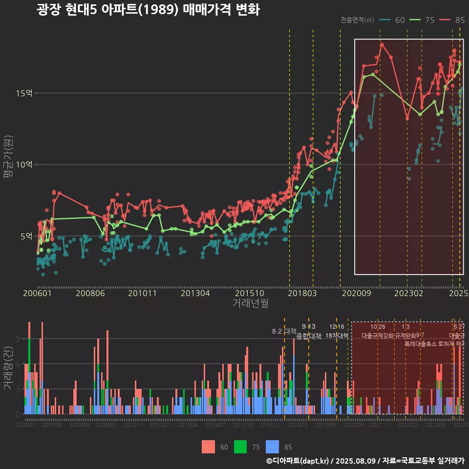 광장 현대5 아파트(1989) 매매가격 변화