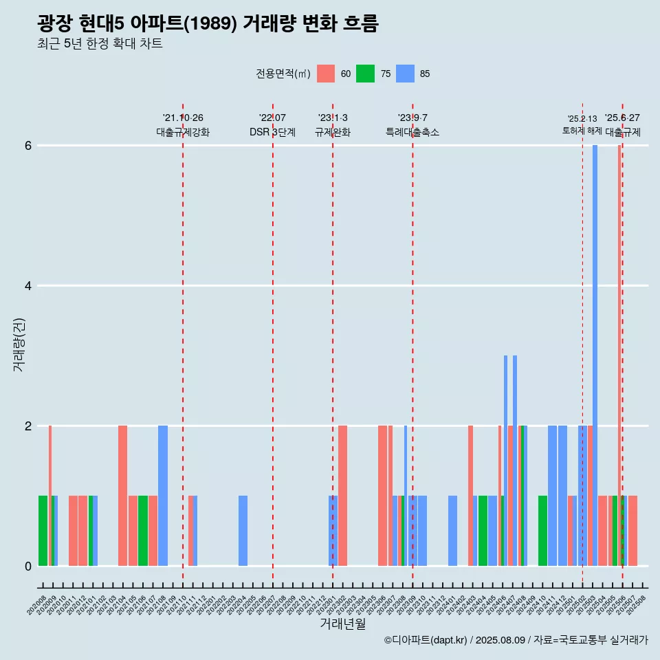 광장 현대5 아파트(1989) 거래량 변화 흐름