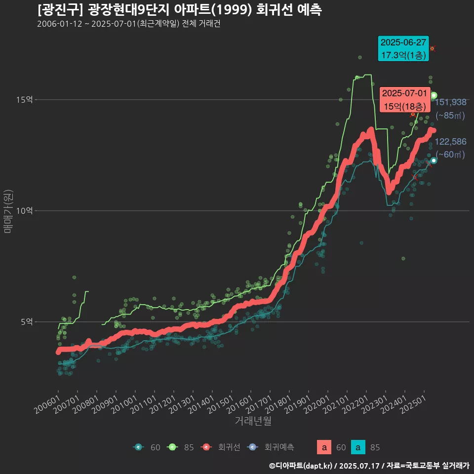 [광진구] 광장현대9단지 아파트(1999) 회귀선 예측