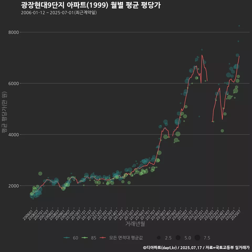 광장현대9단지 아파트(1999) 월별 평균 평당가