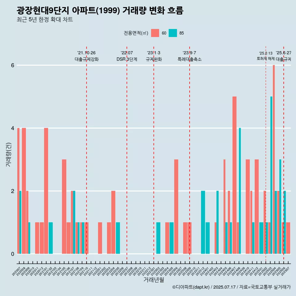 광장현대9단지 아파트(1999) 거래량 변화 흐름