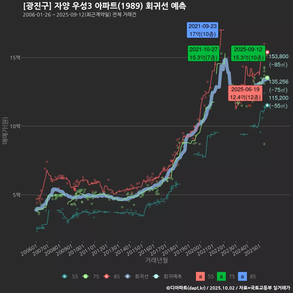 [광진구] 자양 우성3 아파트(1989) 회귀선 예측