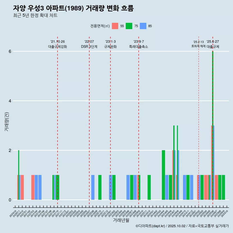 자양 우성3 아파트(1989) 거래량 변화 흐름