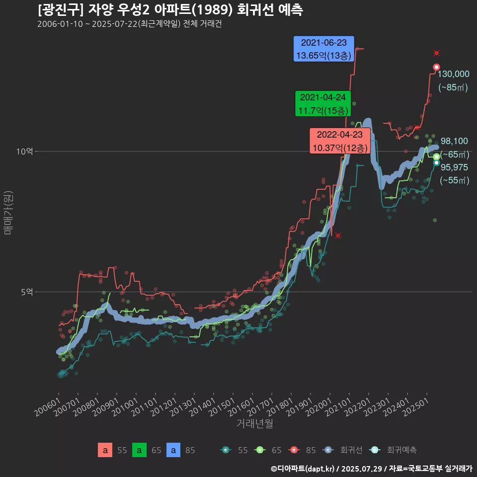 [광진구] 자양 우성2 아파트(1989) 회귀선 예측
