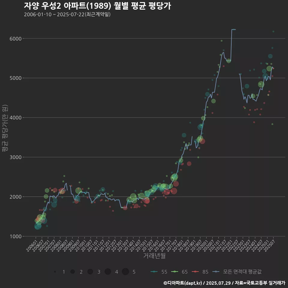 자양 우성2 아파트(1989) 월별 평균 평당가