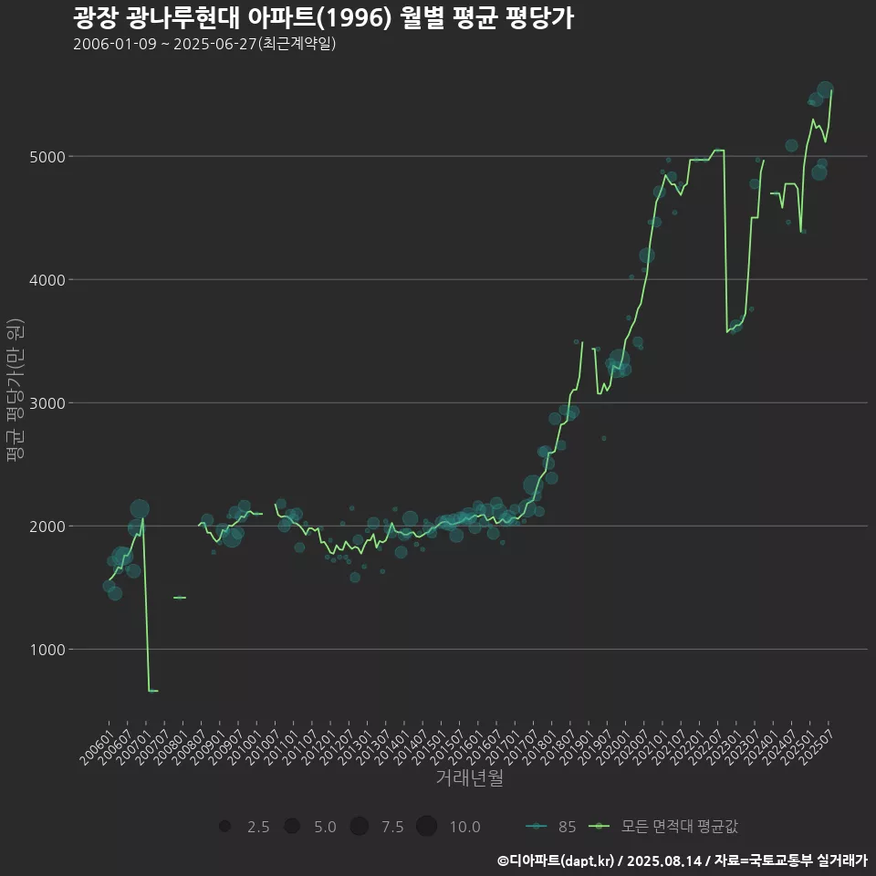 광장 광나루현대 아파트(1996) 월별 평균 평당가