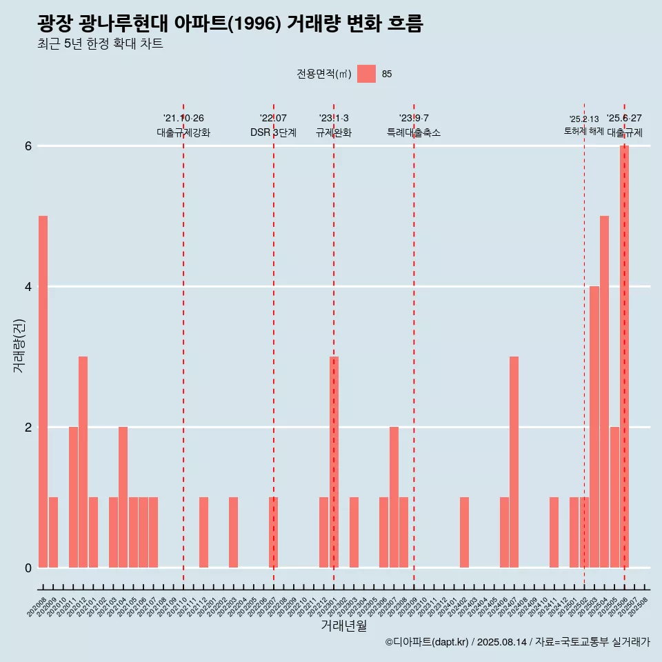 광장 광나루현대 아파트(1996) 거래량 변화 흐름