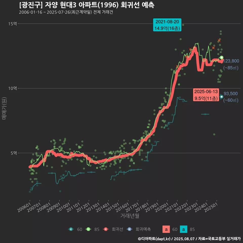[광진구] 자양 현대3 아파트(1996) 회귀선 예측