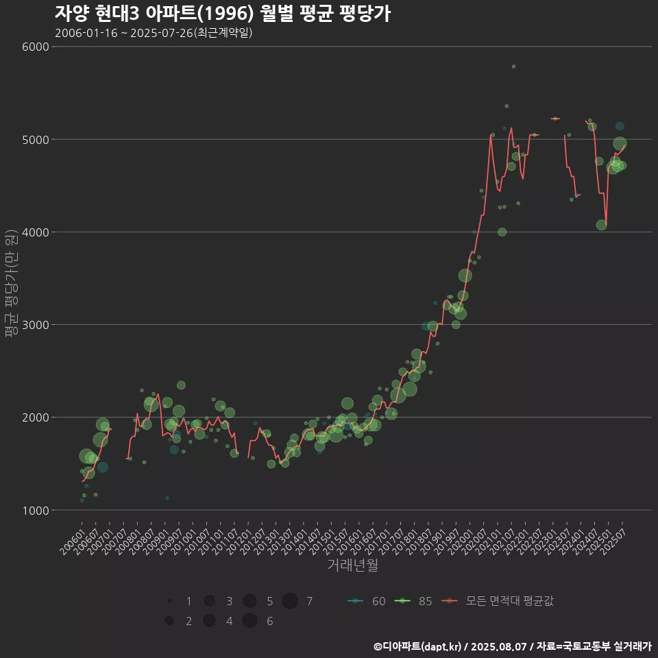 자양 현대3 아파트(1996) 월별 평균 평당가