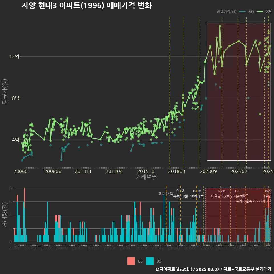 자양 현대3 아파트(1996) 매매가격 변화