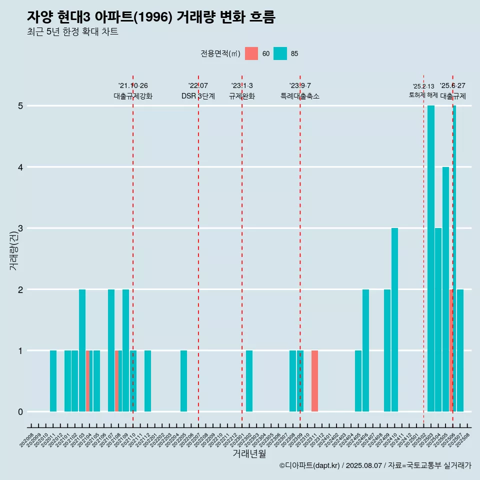 자양 현대3 아파트(1996) 거래량 변화 흐름