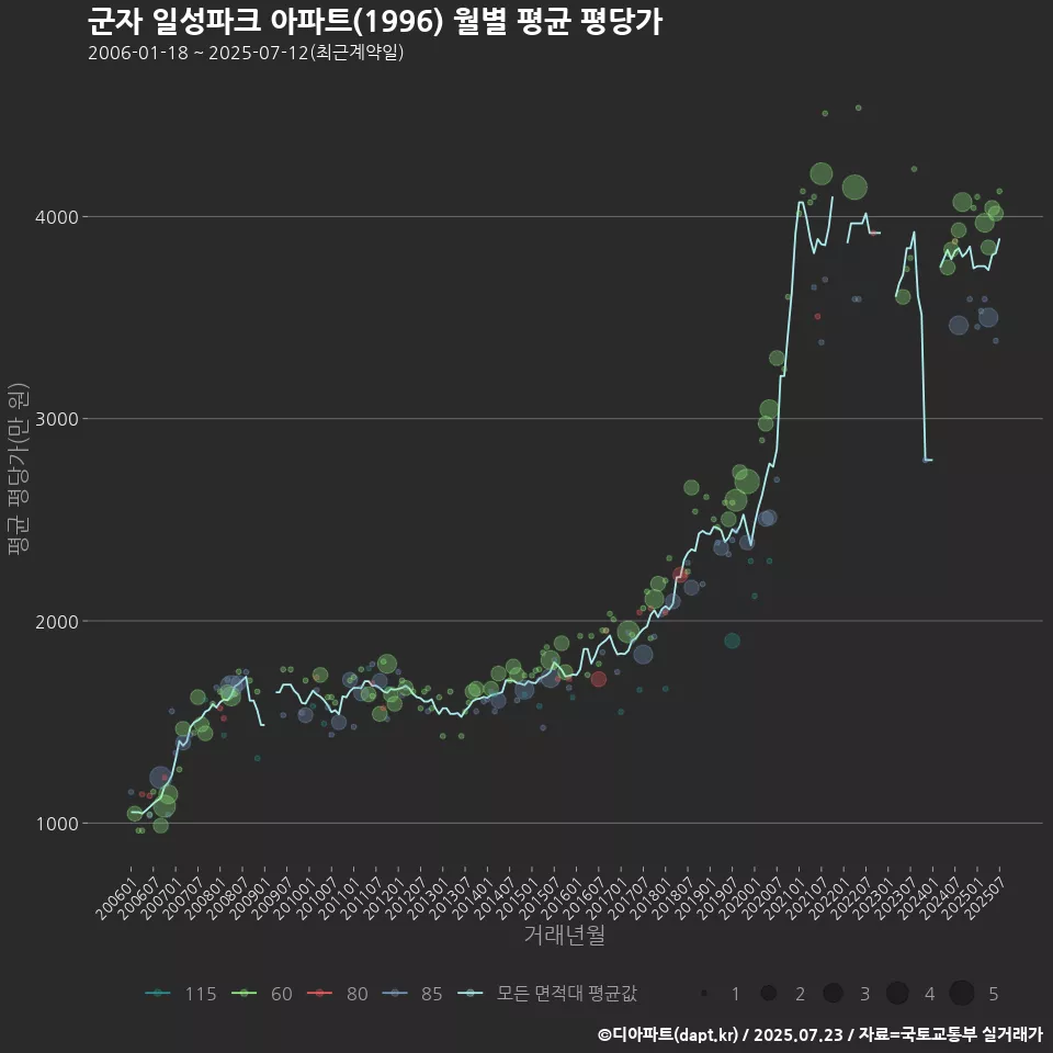 군자 일성파크 아파트(1996) 월별 평균 평당가