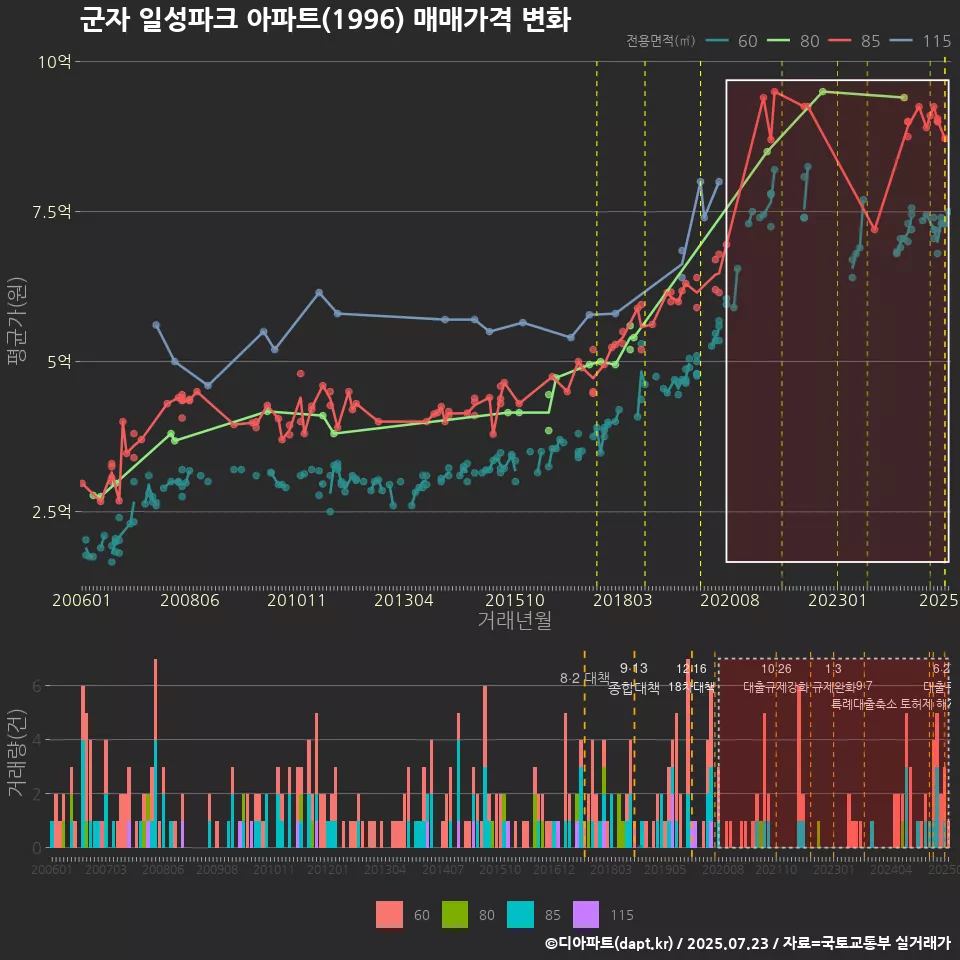 군자 일성파크 아파트(1996) 매매가격 변화