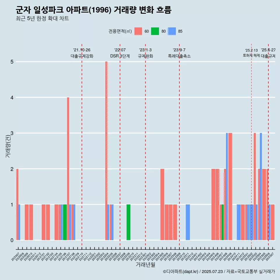군자 일성파크 아파트(1996) 거래량 변화 흐름
