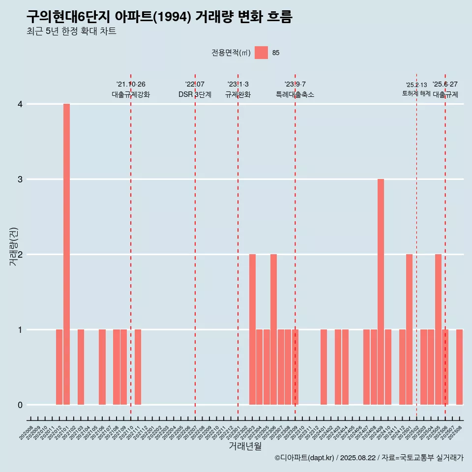 구의현대6단지 아파트(1994) 거래량 변화 흐름