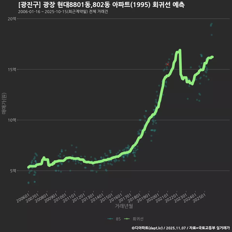[광진구] 광장 현대8801동,802동 아파트(1995) 회귀선 예측