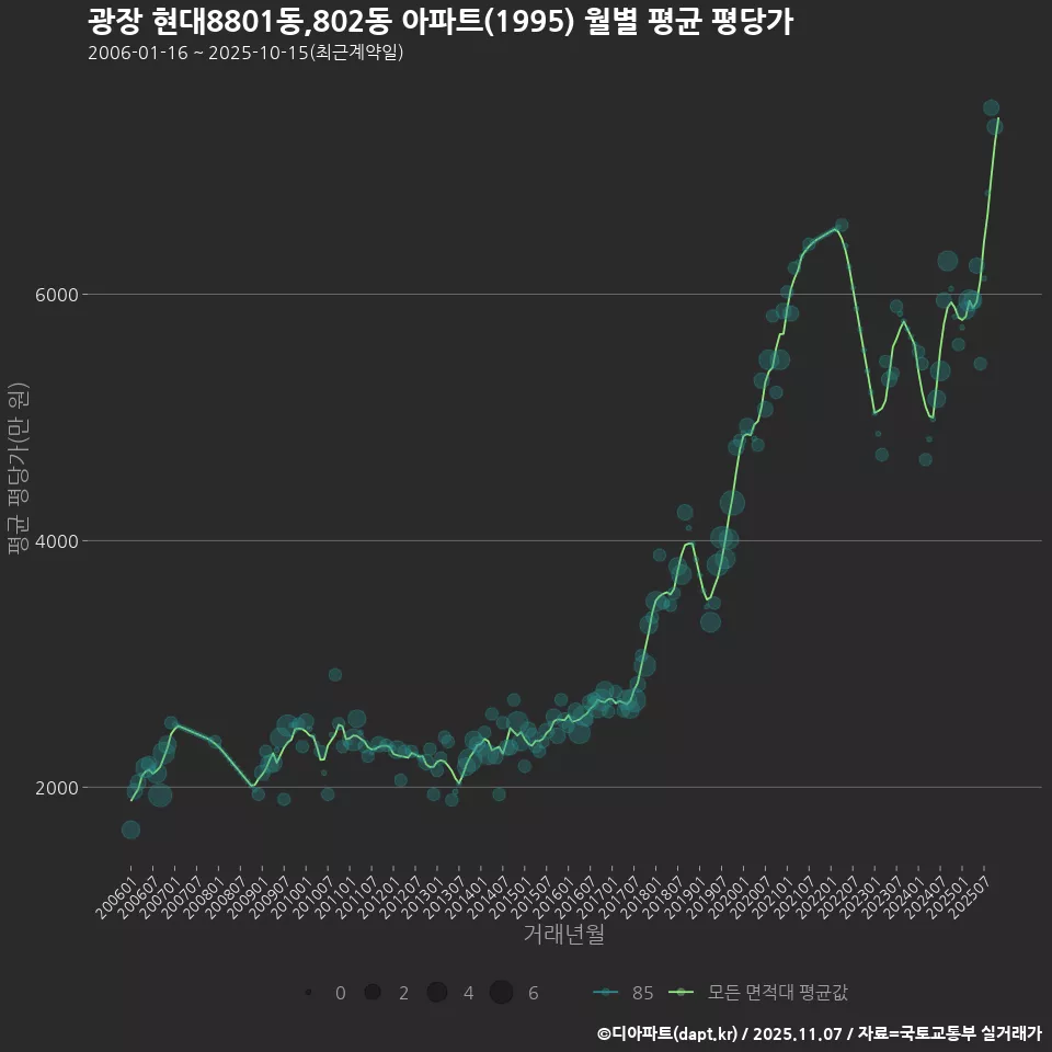 광장 현대8801동,802동 아파트(1995) 월별 평균 평당가