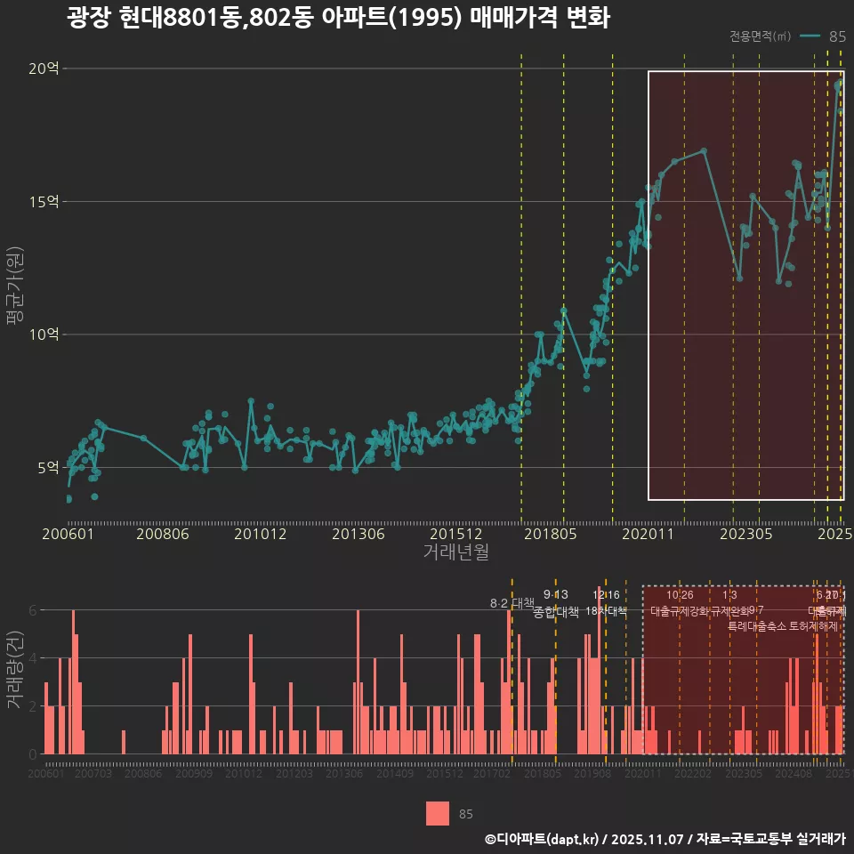 광장 현대8801동,802동 아파트(1995) 매매가격 변화