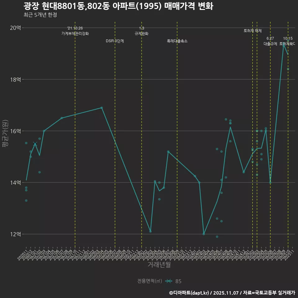 광장 현대8801동,802동 아파트(1995) 매매가격 변화