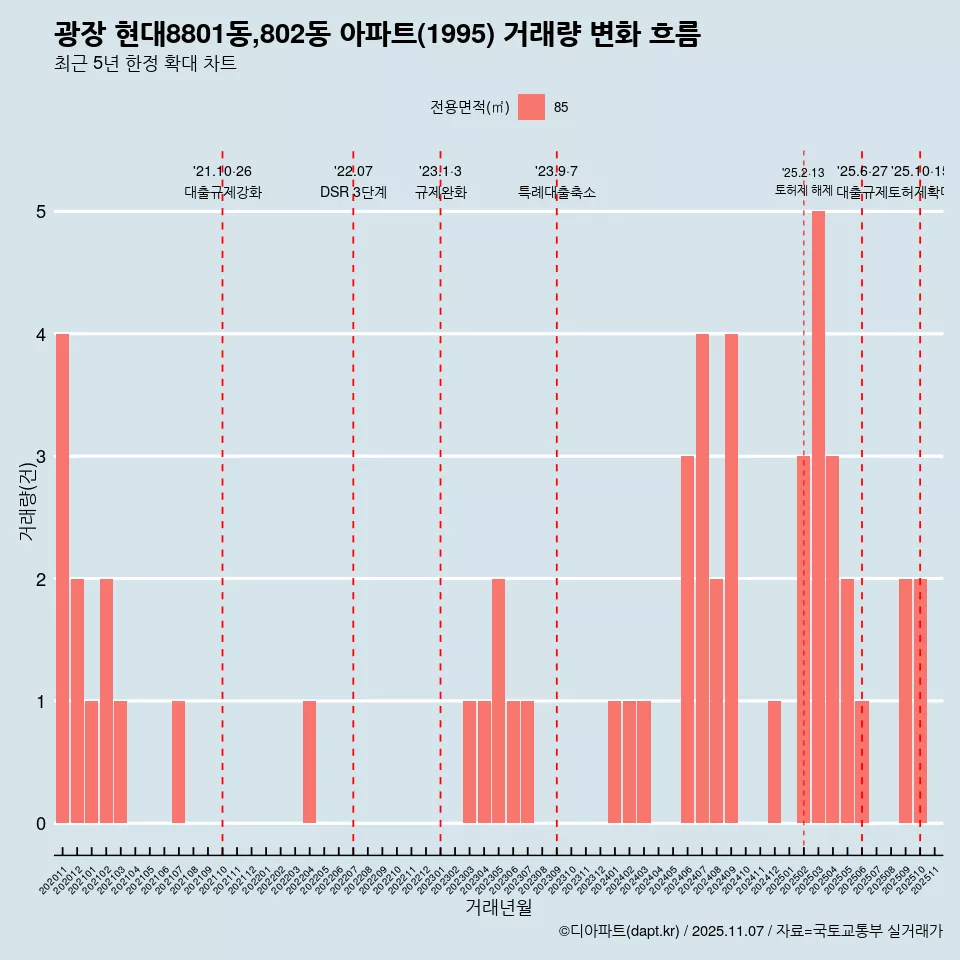 광장 현대8801동,802동 아파트(1995) 거래량 변화 흐름