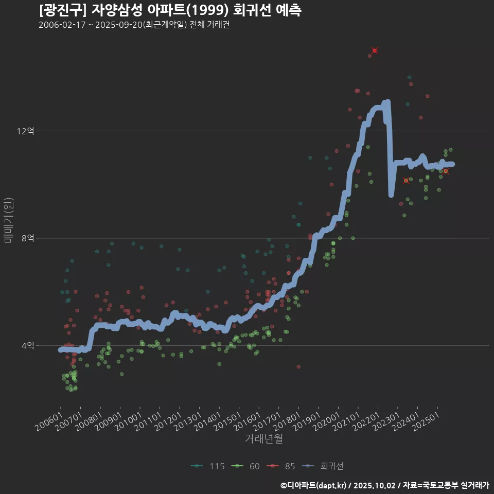[광진구] 자양삼성 아파트(1999) 회귀선 예측