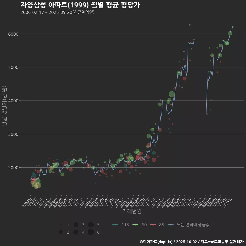 자양삼성 아파트(1999) 월별 평균 평당가