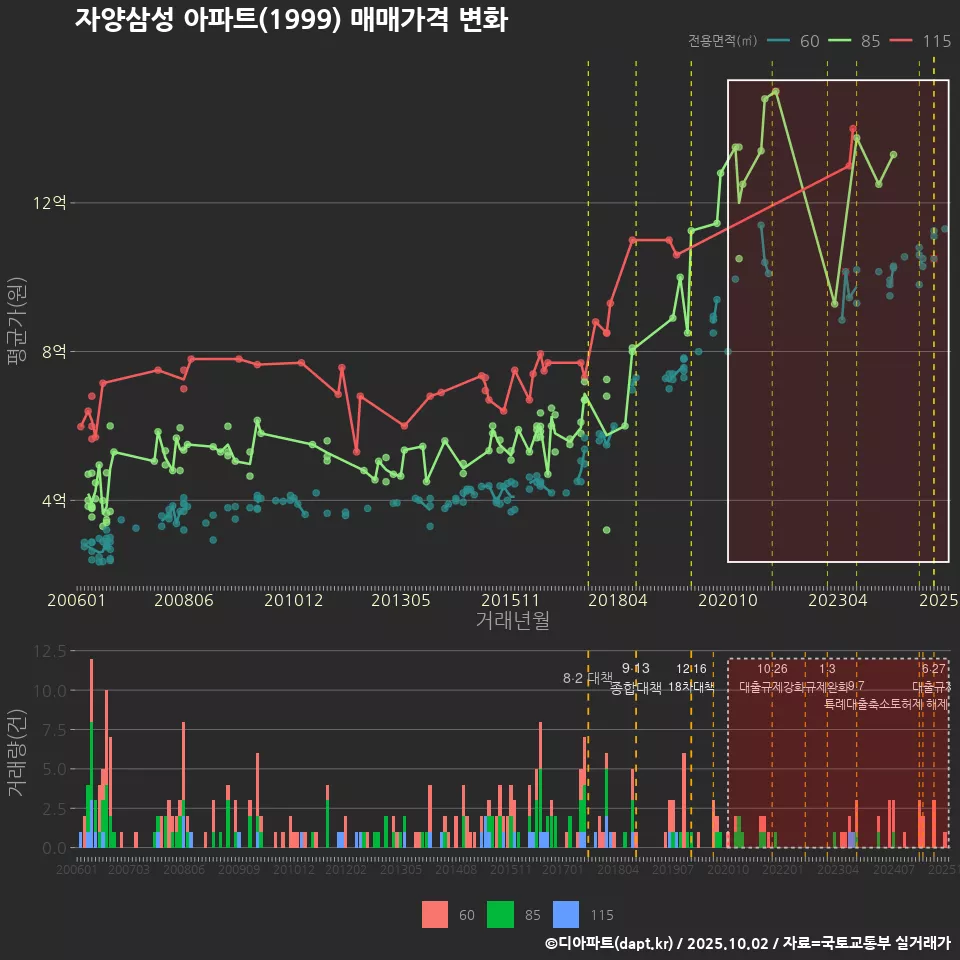 자양삼성 아파트(1999) 매매가격 변화