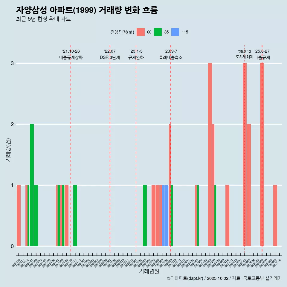 자양삼성 아파트(1999) 거래량 변화 흐름