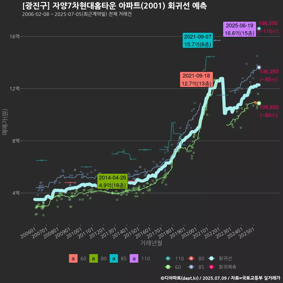 [광진구] 자양7차현대홈타운 아파트(2001) 회귀선 예측