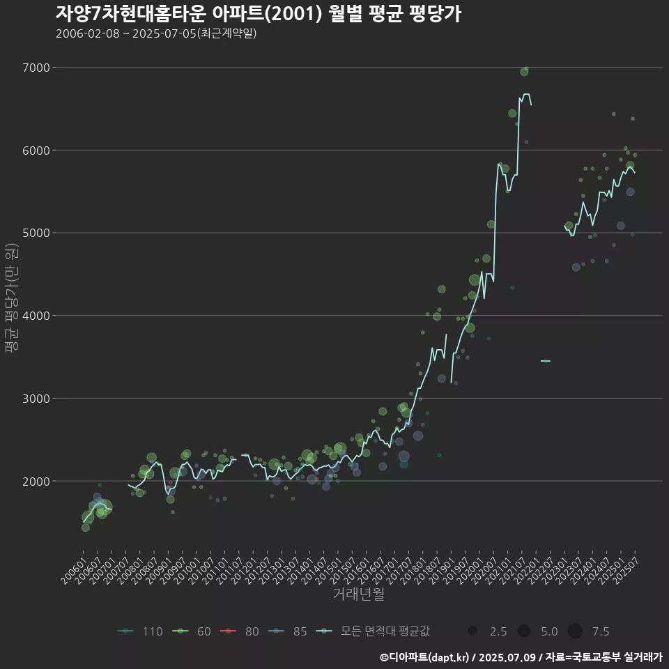 자양7차현대홈타운 아파트(2001) 월별 평균 평당가