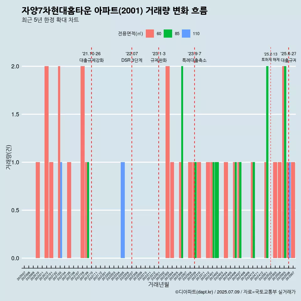 자양7차현대홈타운 아파트(2001) 거래량 변화 흐름