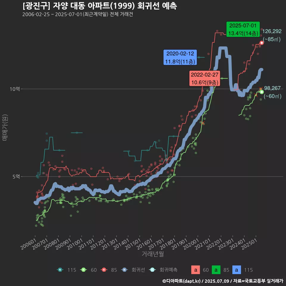 [광진구] 자양 대동 아파트(1999) 회귀선 예측