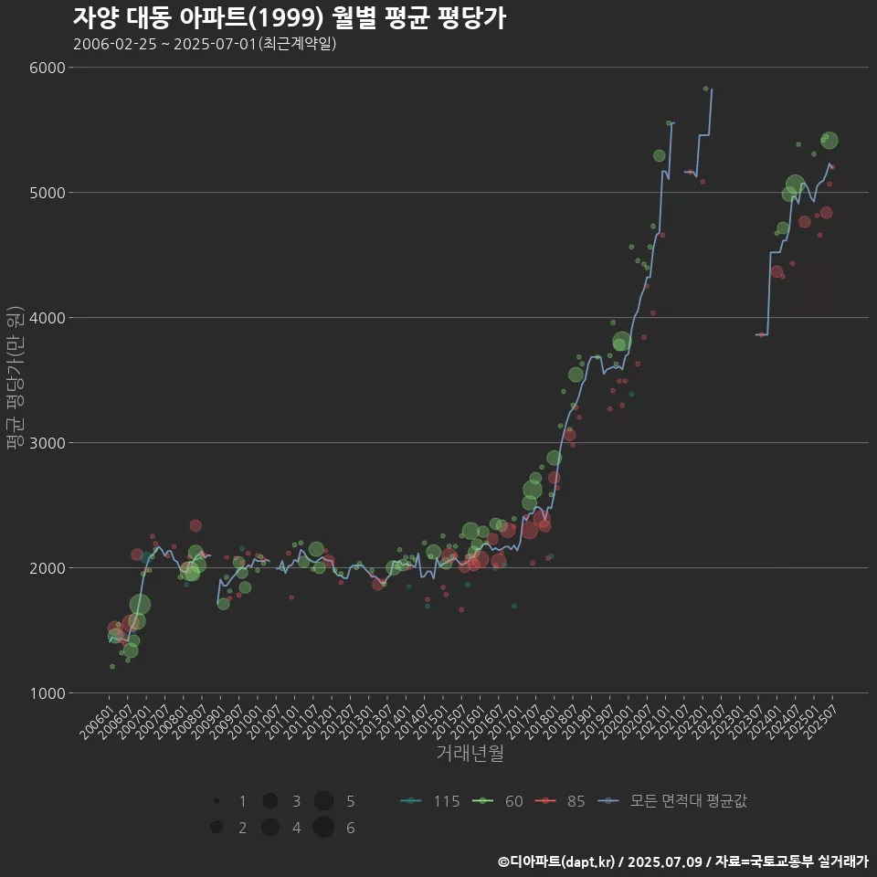 자양 대동 아파트(1999) 월별 평균 평당가