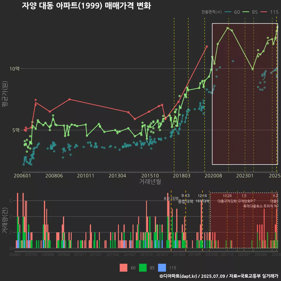 자양 대동 아파트(1999) 매매가격 변화