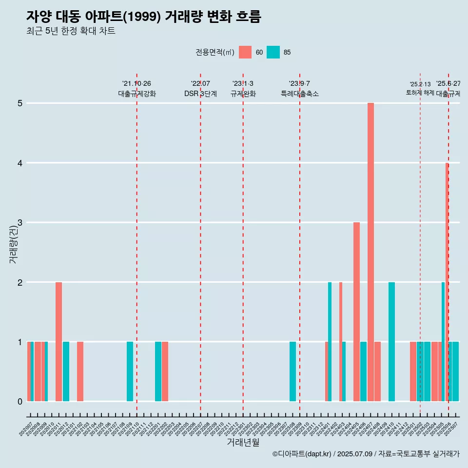 자양 대동 아파트(1999) 거래량 변화 흐름