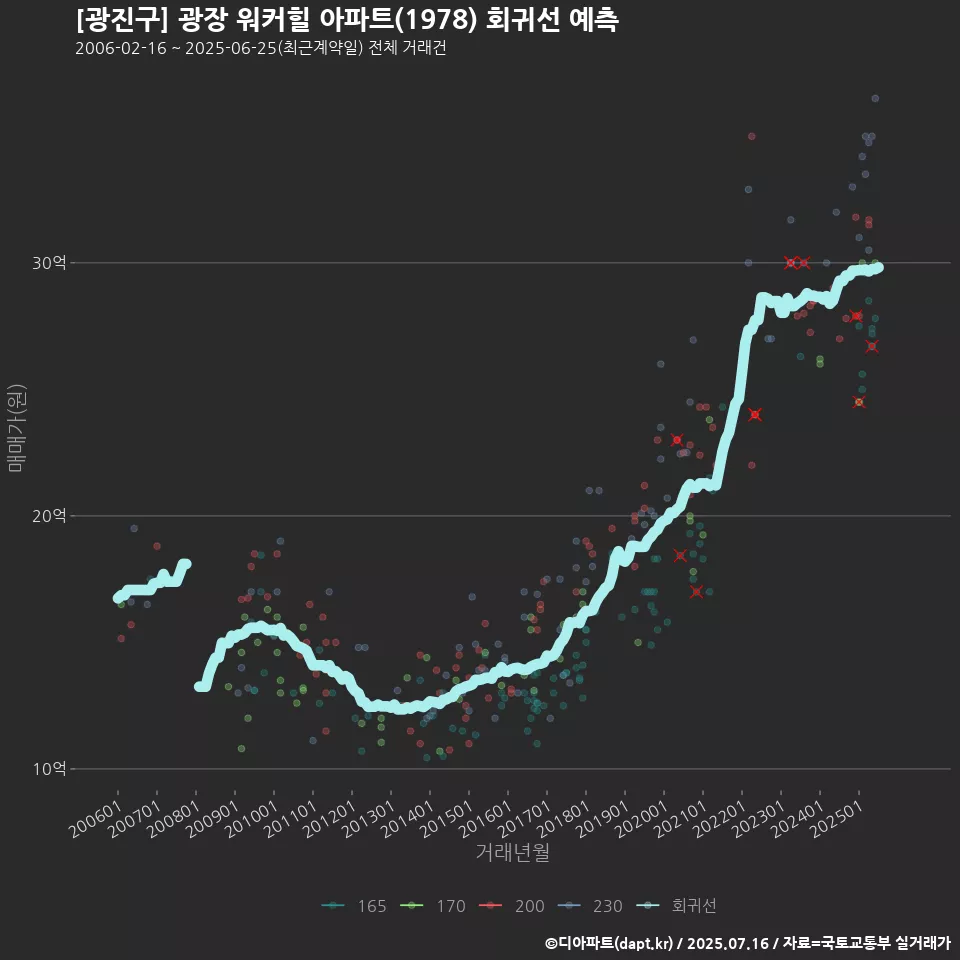 [광진구] 광장 워커힐 아파트(1978) 회귀선 예측