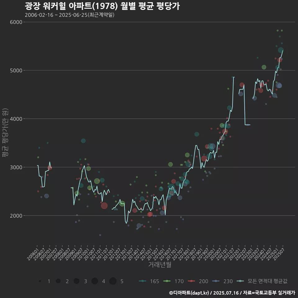 광장 워커힐 아파트(1978) 월별 평균 평당가