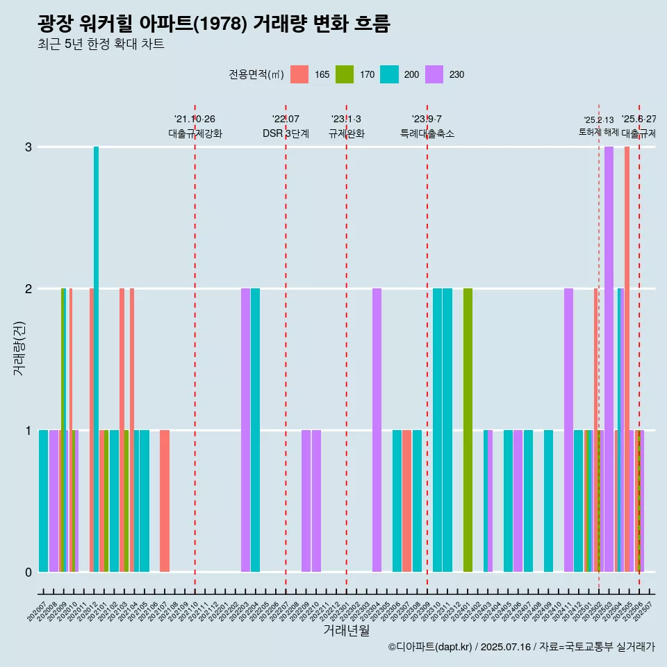 광장 워커힐 아파트(1978) 거래량 변화 흐름