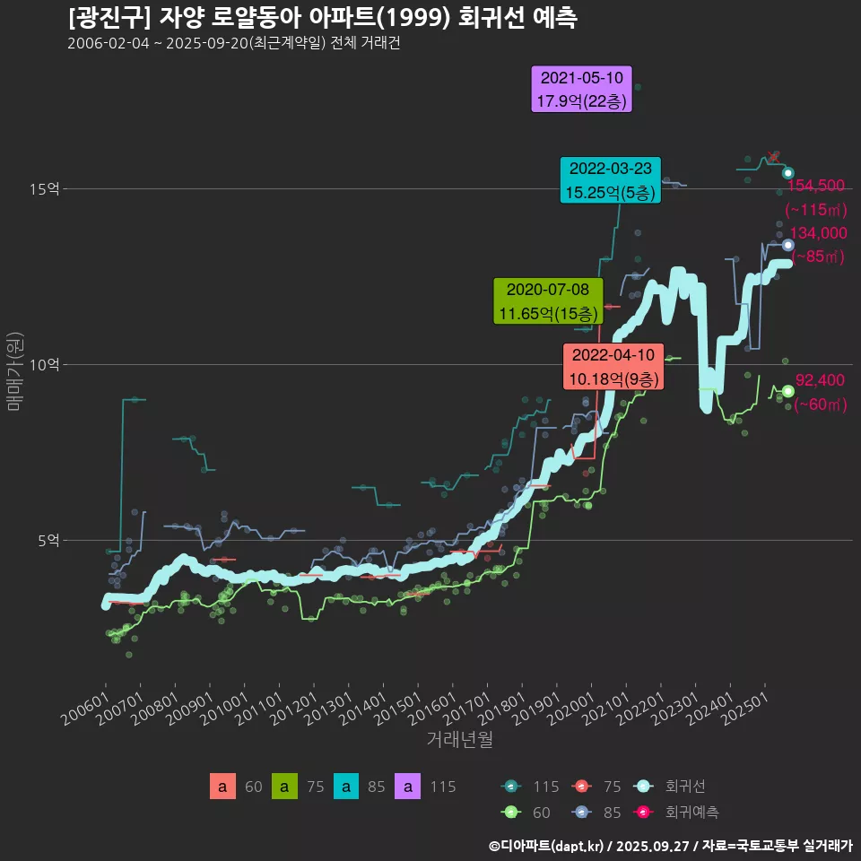 [광진구] 자양 로얄동아 아파트(1999) 회귀선 예측